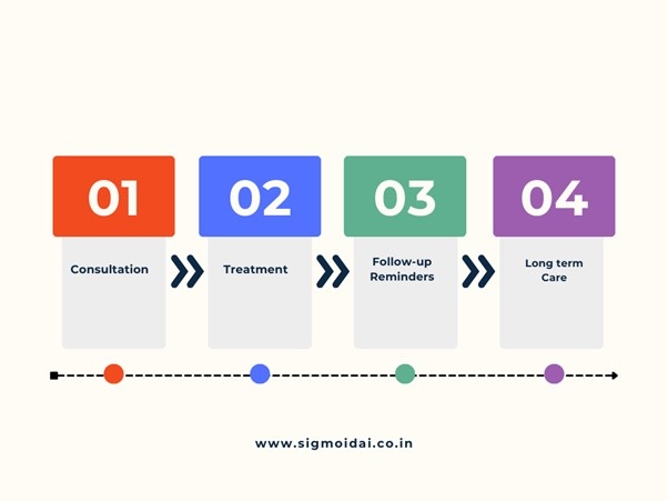 Healthcare long term patient follow-up system