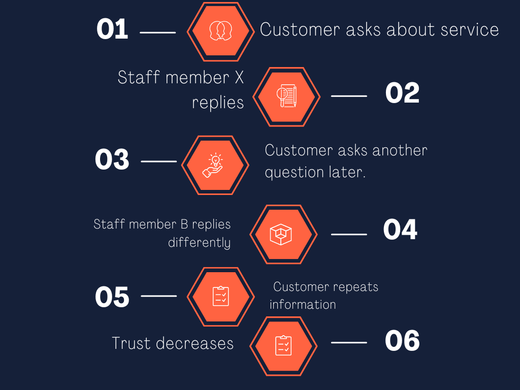 Fragmented customer conversation across staff