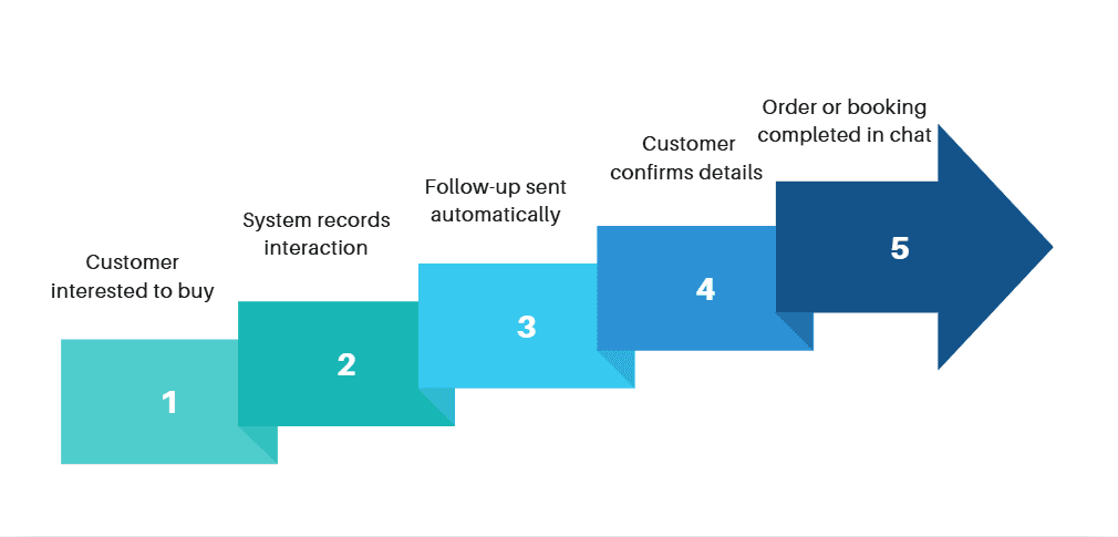 Conversation completes transaction